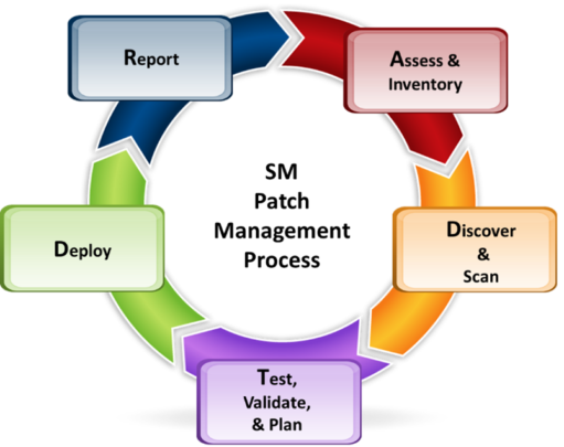 Patch Management Services - securelymanaged.com
